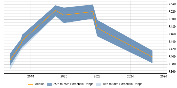 Contractor daily rate distribution trend for jobs in North Wales citing Python