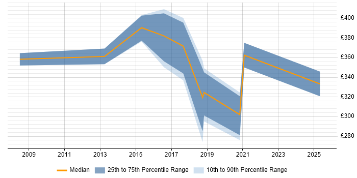 Contractor daily rate distribution trend for jobs in North Wales citing QA Contractor daily rate distribution trend for jobs in North Wales citing QA