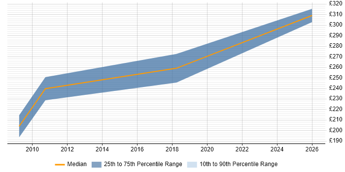 Contractor daily rate distribution trend for jobs in North Wales citing SAN