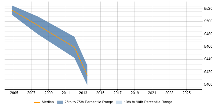 Contractor daily rate distribution trend for SAP Consultant job vacancies in North Wales