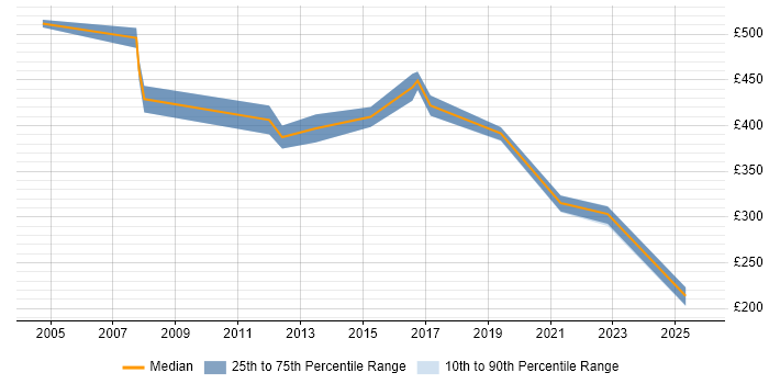 Contractor daily rate distribution trend for jobs in North Wales citing SAP Contractor daily rate distribution trend for jobs in North Wales citing SAP
