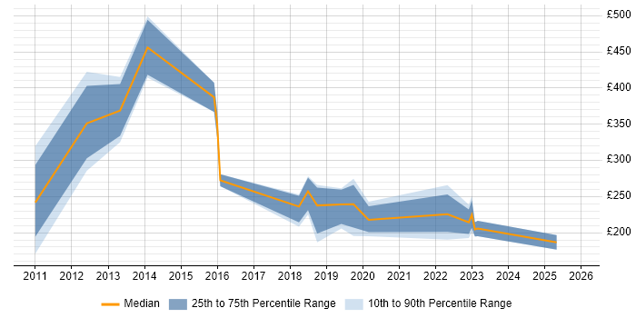 Contractor daily rate distribution trend for jobs in North Wales citing SC Cleared