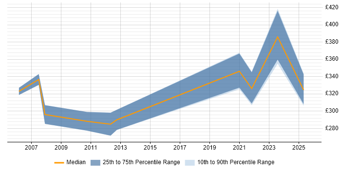 Contractor daily rate distribution trend for Senior job vacancies in North Wales Contractor daily rate distribution trend for Senior job vacancies in North Wales