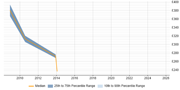 Contractor daily rate distribution trend for Service Delivery Manager job vacancies in North Wales