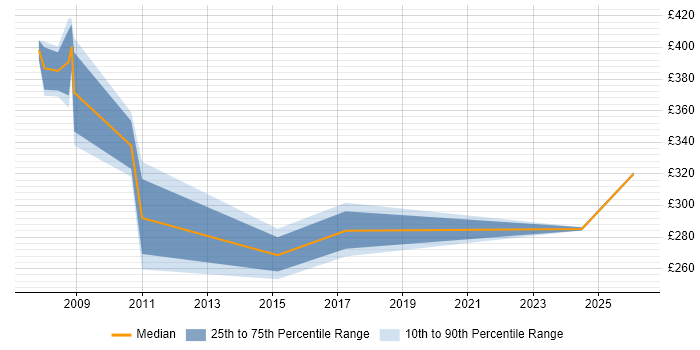 Contractor daily rate distribution trend for jobs in North Wales citing Service Management