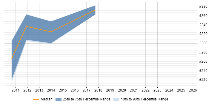 Contractor daily rate distribution trend for SharePoint Developer job vacancies in North Wales Contractor daily rate distribution trend for SharePoint Developer job vacancies in North Wales