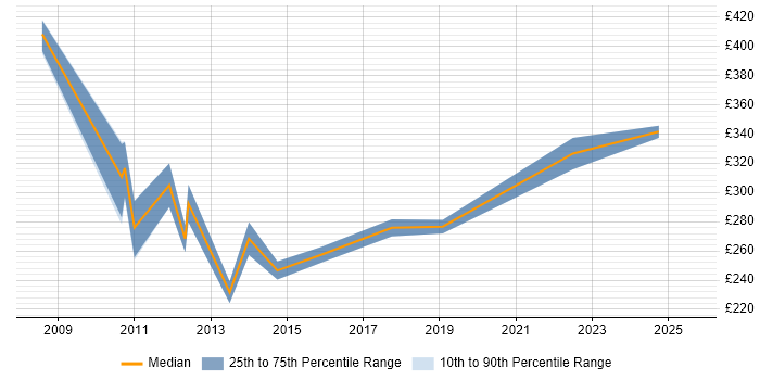 Contractor daily rate distribution trend for jobs in North Wales citing SharePoint Contractor daily rate distribution trend for jobs in North Wales citing SharePoint