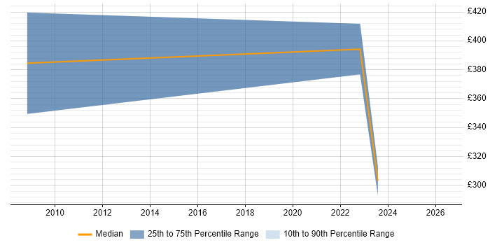 Contractor daily rate distribution trend for jobs in North Wales citing Siemens