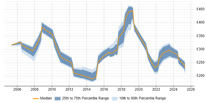 Contractor daily rate distribution trend for jobs in North Wales citing Social Skills Contractor daily rate distribution trend for jobs in North Wales citing Social Skills