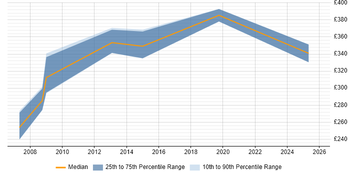 Contractor daily rate distribution trend for Software Developer job vacancies in North Wales