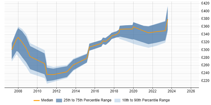 Contractor daily rate distribution trend for jobs in North Wales citing SQL Server