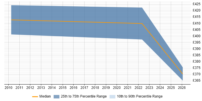 Contractor daily rate distribution trend for jobs in North Wales citing Stakeholder Engagement