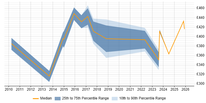Contractor daily rate distribution trend for jobs in North Wales citing Stakeholder Management