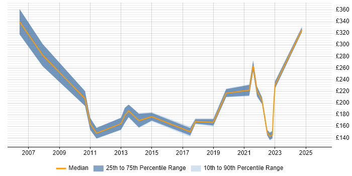 Contractor daily rate distribution trend for Support Engineer job vacancies in North Wales