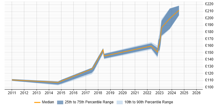 Contractor daily rate distribution trend for Support Technician job vacancies in North Wales