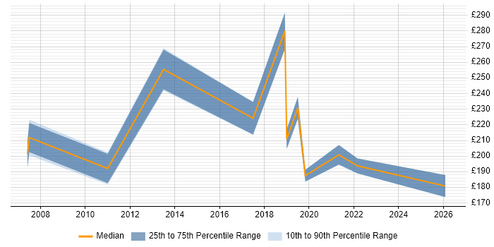 Contractor daily rate distribution trend for jobs in North Wales citing TCP/IP