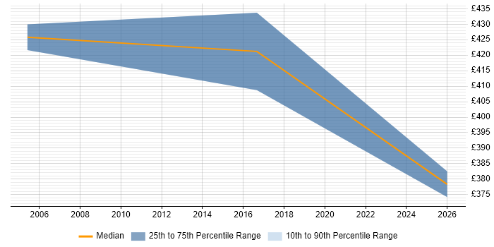 Contractor daily rate distribution trend for Technical Consultant job vacancies in North Wales