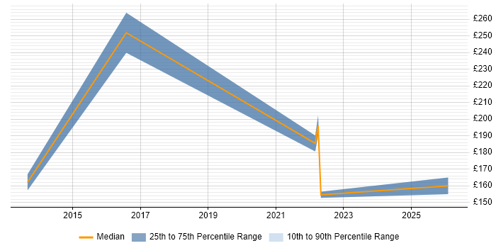Contractor daily rate distribution trend for jobs in North Wales citing User Acceptance Testing