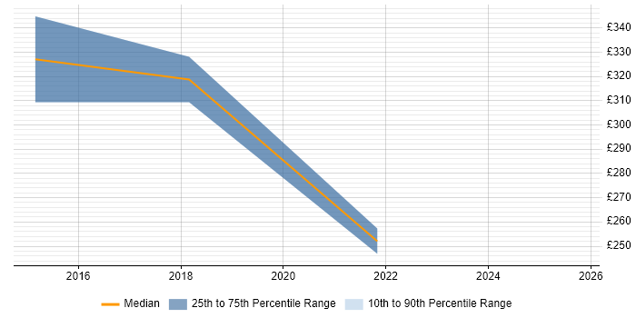 Contractor daily rate distribution trend for jobs in North Wales citing User Experience