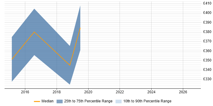 Contractor daily rate distribution trend for jobs in North Wales citing User Stories