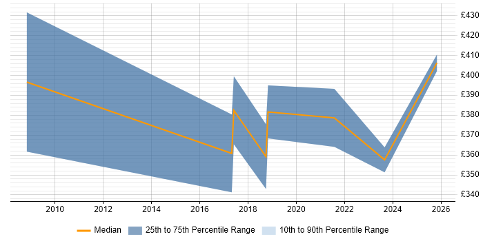 Contractor daily rate distribution trend for jobs in North Wales citing Validation