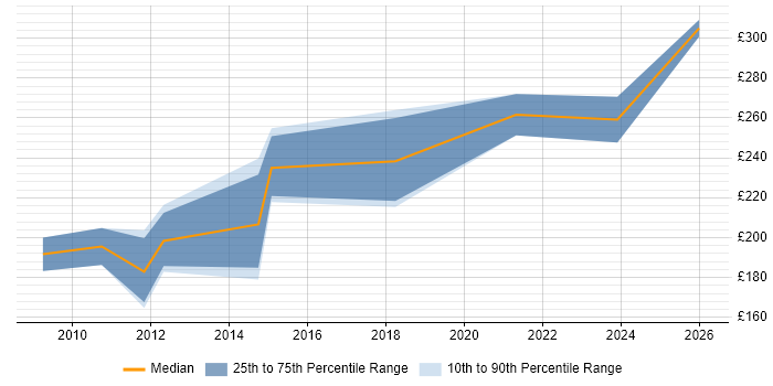 Contractor daily rate distribution trend for jobs in North Wales citing VMware