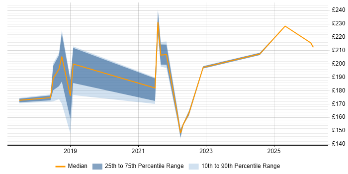 Contractor daily rate distribution trend for jobs in North Wales citing Windows 10