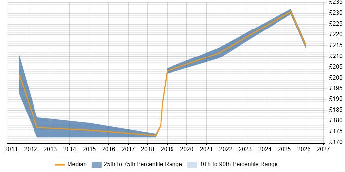 Contractor daily rate distribution trend for Windows Engineer job vacancies in North Wales