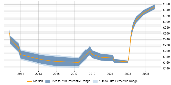 Contractor daily rate distribution trend for jobs in North Wales citing Windows Server