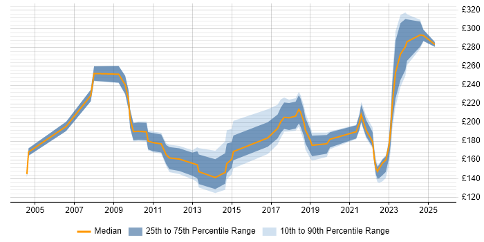Contractor daily rate distribution trend for jobs in North Wales citing Windows Contractor daily rate distribution trend for jobs in North Wales citing Windows