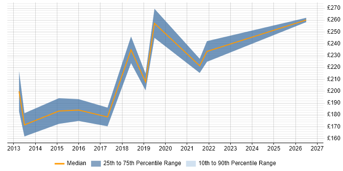 Contractor daily rate distribution trend for Analyst job vacancies in Wrexham