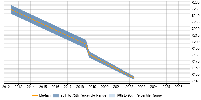 Contractor daily rate distribution trend for jobs in Wrexham citing Asset Management