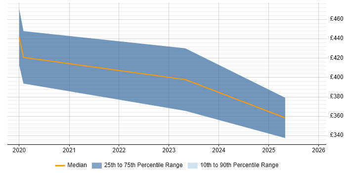 Contractor daily rate distribution trend for jobs in Wrexham citing Azure