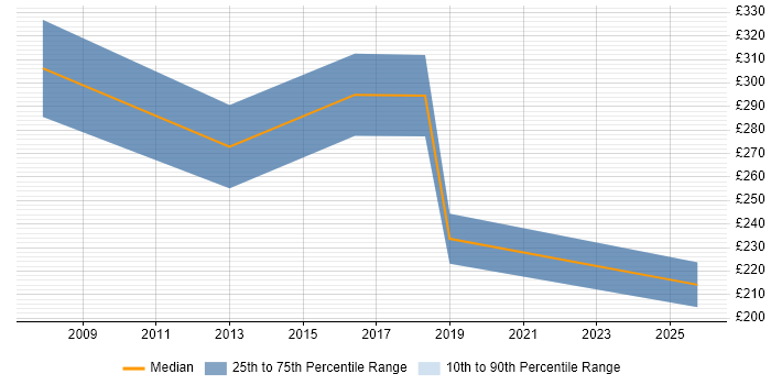 Contractor daily rate distribution trend for jobs in Wrexham citing Cisco Contractor daily rate distribution trend for jobs in Wrexham citing Cisco