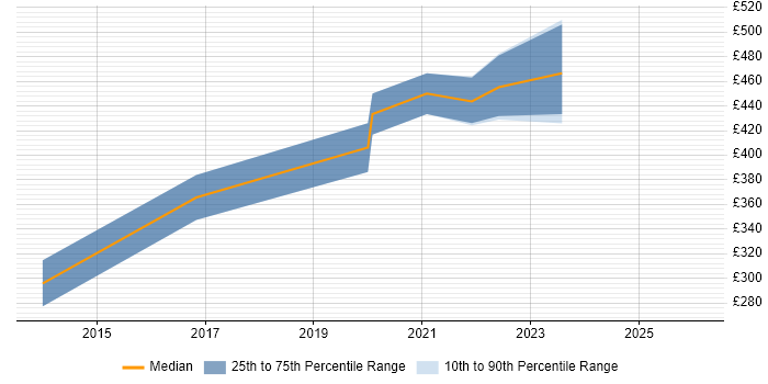 Contractor daily rate distribution trend for jobs in Wrexham citing C#