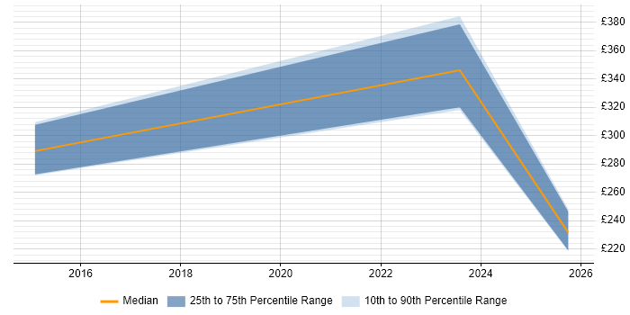 Contractor daily rate distribution trend for jobs in Wrexham citing Customer Service Contractor daily rate distribution trend for jobs in Wrexham citing Customer Service