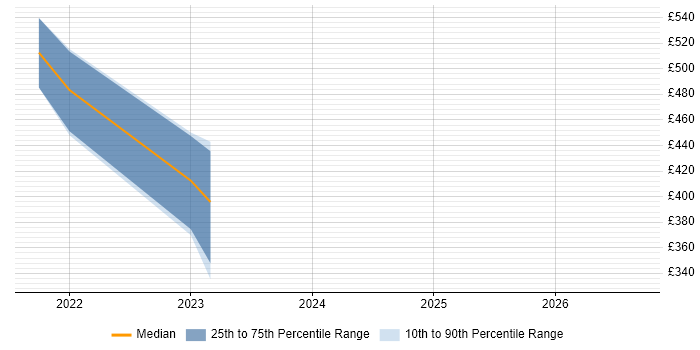 Contractor daily rate distribution trend for jobs in Wrexham citing Data Protection Act