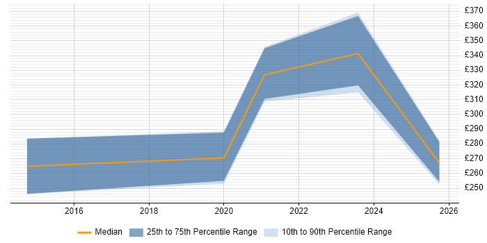 Contractor daily rate distribution trend for jobs in Wrexham citing Degree
