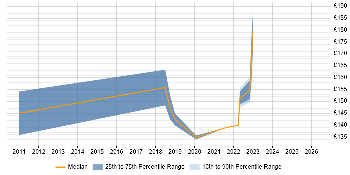Contractor daily rate distribution trend for Desktop Engineer job vacancies in Wrexham