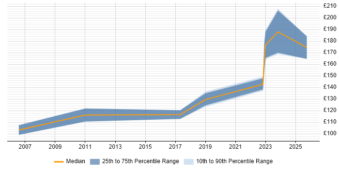 Contractor daily rate distribution trend for Desktop Support job vacancies in Wrexham Contractor daily rate distribution trend for Desktop Support job vacancies in Wrexham