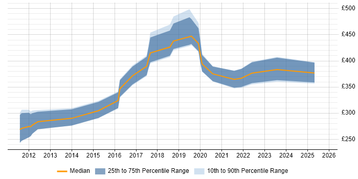Contractor daily rate distribution trend for Developer job vacancies in Wrexham Contractor daily rate distribution trend for Developer job vacancies in Wrexham