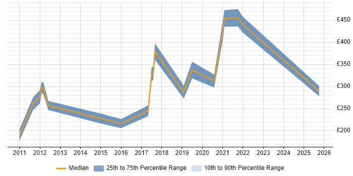 Contractor daily rate distribution trend for jobs in Wrexham citing Finance Contractor daily rate distribution trend for jobs in Wrexham citing Finance