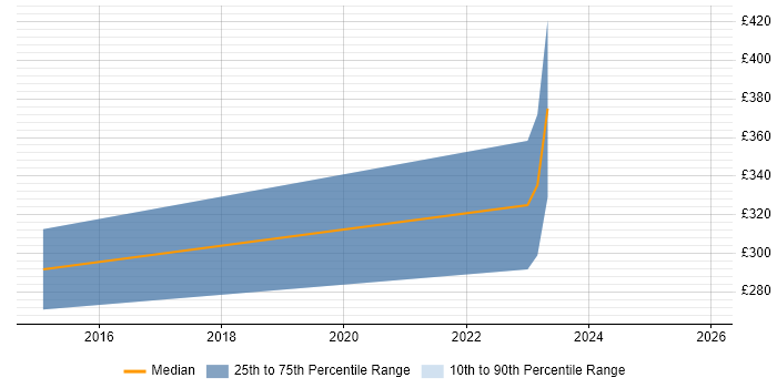 Contractor daily rate distribution trend for jobs in Wrexham citing Firewall