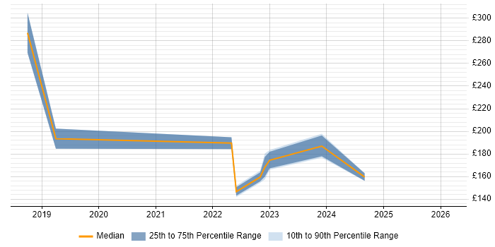 Contractor daily rate distribution trend for IT Engineer job vacancies in Wrexham