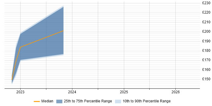 Contractor daily rate distribution trend for IT Support Technician job vacancies in Wrexham