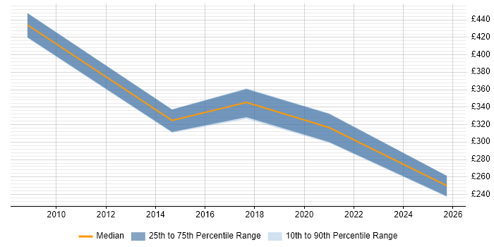 Contractor daily rate distribution trend for jobs in Wrexham citing ITIL Contractor daily rate distribution trend for jobs in Wrexham citing ITIL