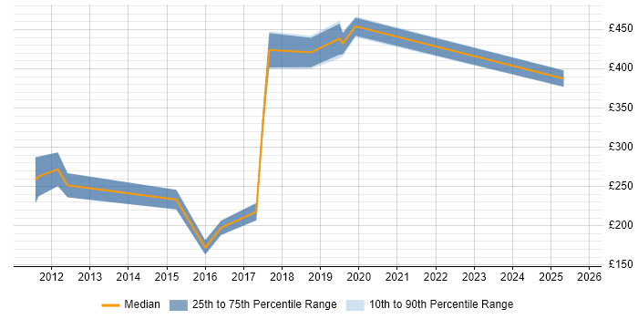 Contractor daily rate distribution trend for jobs in Wrexham citing Java