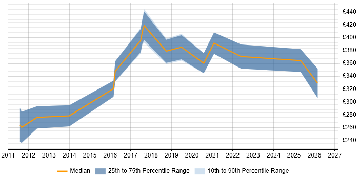 Contractor daily rate distribution trend for jobs in Wrexham citing JavaScript