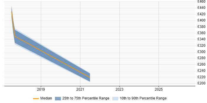 Contractor daily rate distribution trend for jobs in Wrexham citing JIRA