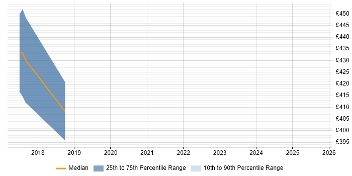 Contractor daily rate distribution trend for jobs in Wrexham citing JSON